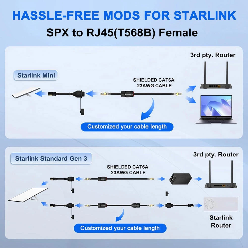 Generic Waterproof Ethernet RJ45 Adapter Connector for Starlink Gen 3/Mini SpaceTek - Starlink Mounts & Accessories